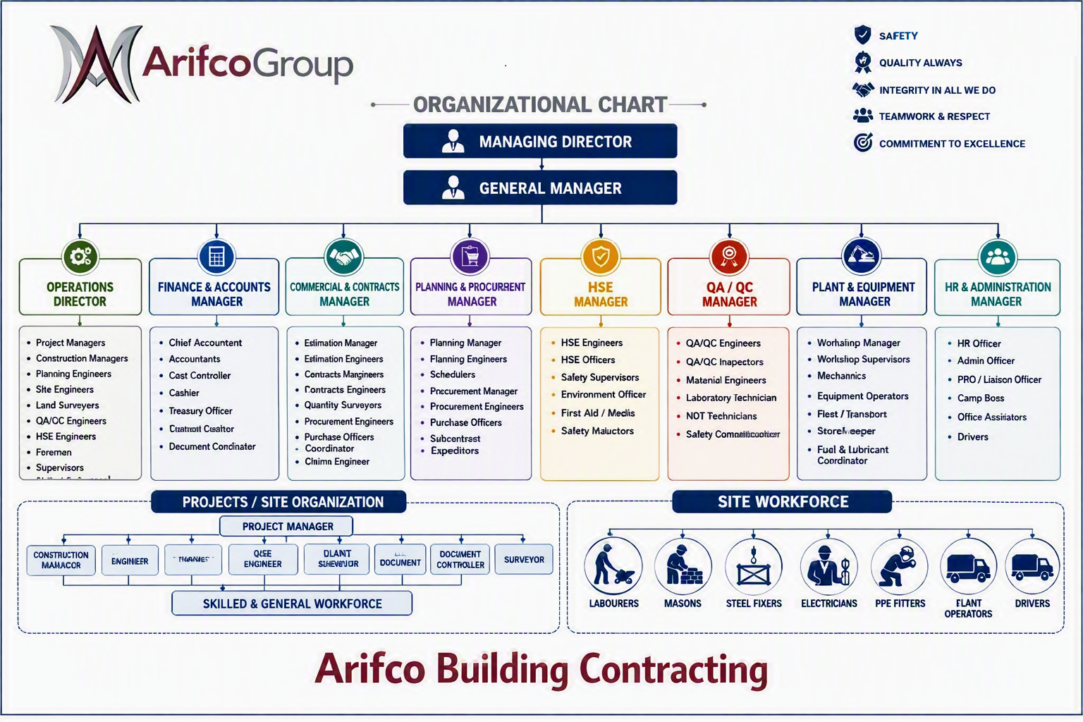 ARIFCO Organizational Structure